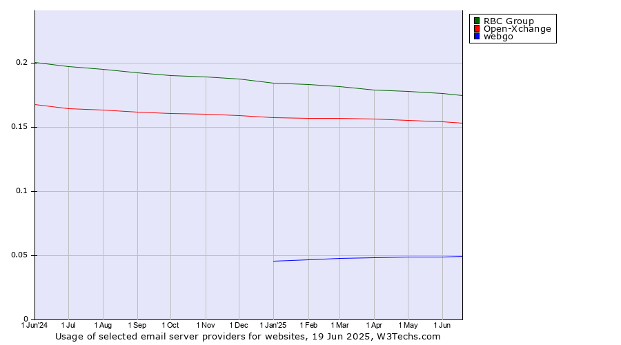 Historical trends in the usage of RBC Group vs. Open-Xchange vs. webgo