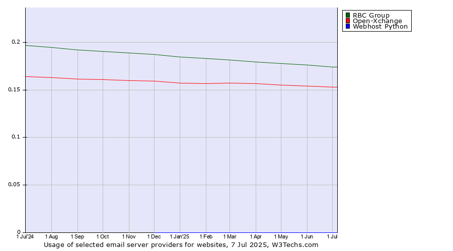 Historical trends in the usage of RBC Group vs. Open-Xchange vs. Webhost Python