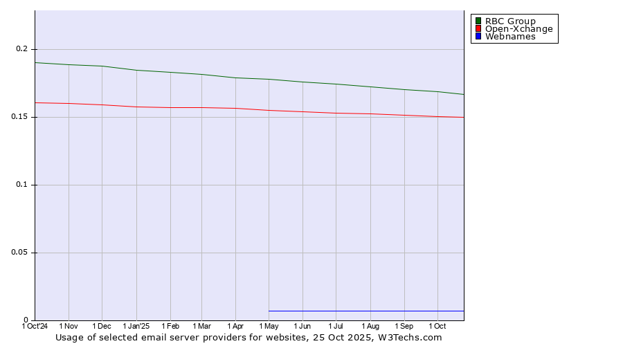 Historical trends in the usage of RBC Group vs. Open-Xchange vs. Webnames