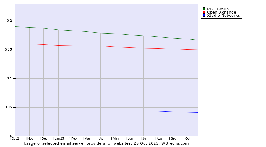 Historical trends in the usage of RBC Group vs. Open-Xchange vs. Xtudio Networks