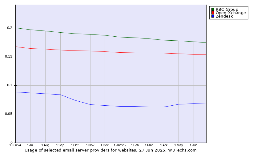 Historical trends in the usage of RBC Group vs. Open-Xchange vs. Zendesk