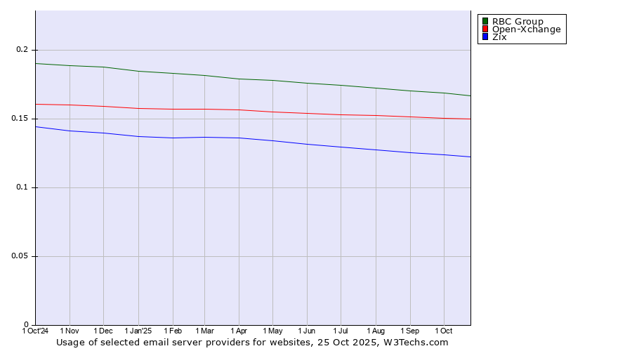 Historical trends in the usage of RBC Group vs. Open-Xchange vs. Zix