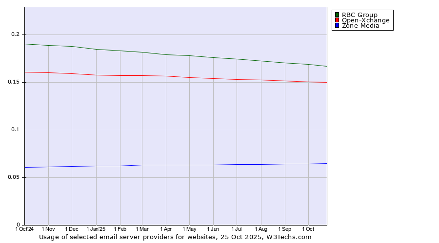 Historical trends in the usage of RBC Group vs. Open-Xchange vs. Zone Media