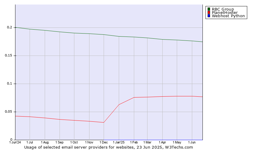 Historical trends in the usage of RBC Group vs. PlanetHoster vs. Webhost Python