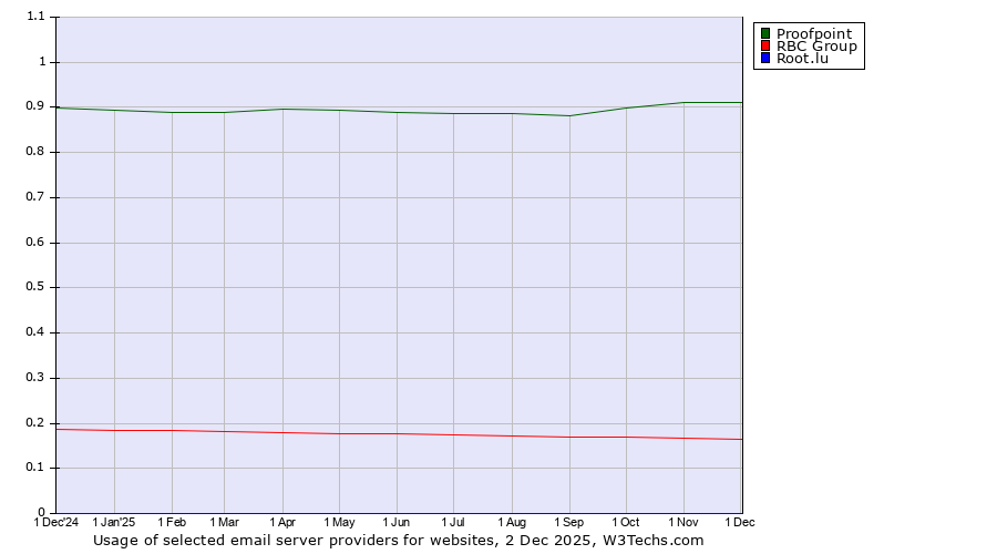 Historical trends in the usage of Proofpoint vs. RBC Group vs. Root.lu