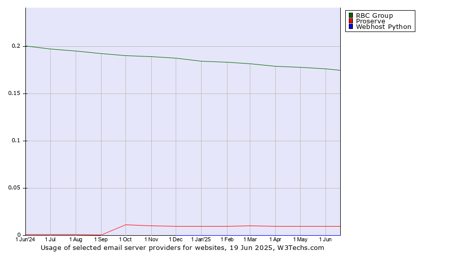 Historical trends in the usage of RBC Group vs. Proserve vs. Webhost Python
