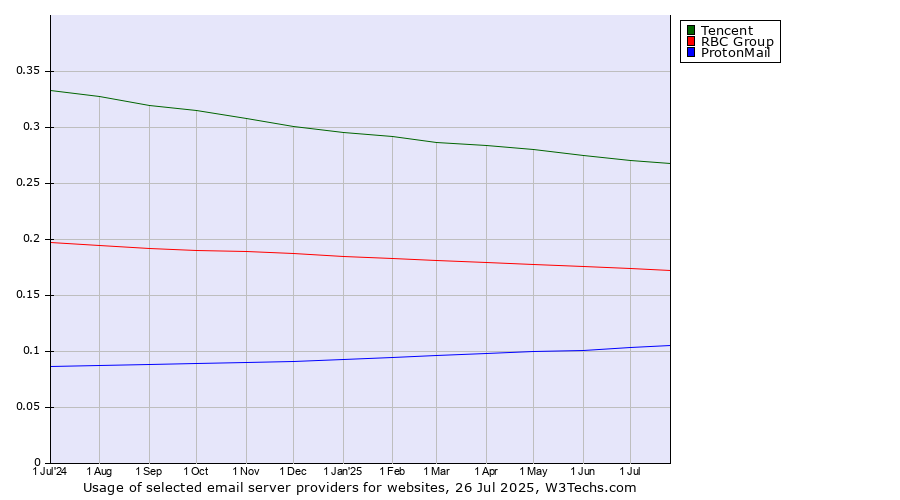 Historical trends in the usage of Tencent vs. RBC Group vs. ProtonMail