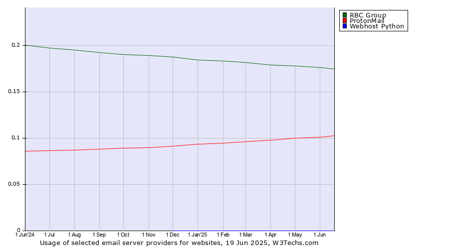 Historical trends in the usage of RBC Group vs. ProtonMail vs. Webhost Python