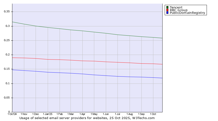 Historical trends in the usage of Tencent vs. RBC Group vs. PublicDomainRegistry