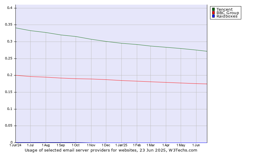 Historical trends in the usage of Tencent vs. RBC Group vs. Raidboxes