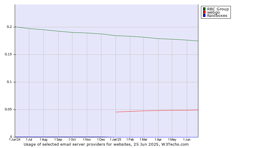 Historical trends in the usage of RBC Group vs. webgo vs. Raidboxes