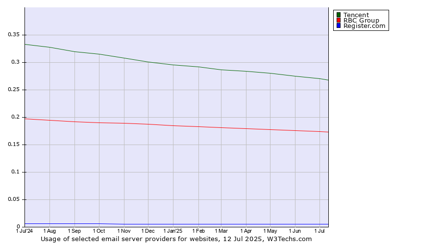 Historical trends in the usage of Tencent vs. RBC Group vs. Register.com