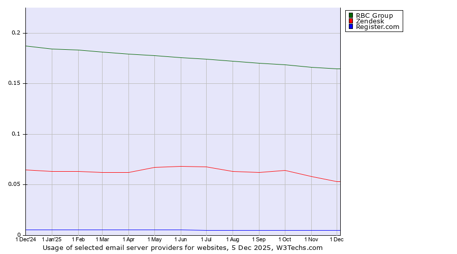 Historical trends in the usage of RBC Group vs. Zendesk vs. Register.com