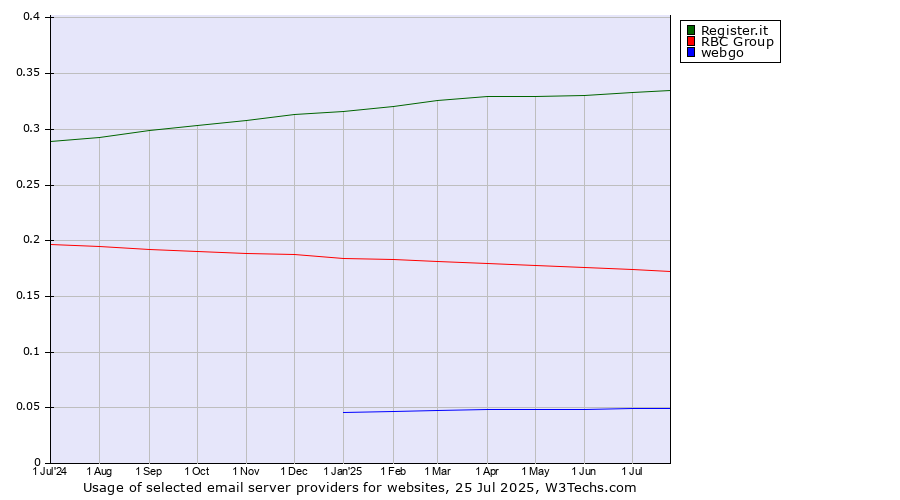 Historical trends in the usage of Register.it vs. RBC Group vs. webgo