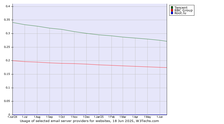 Historical trends in the usage of Tencent vs. RBC Group vs. Root.lu