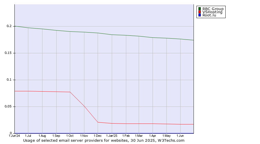 Historical trends in the usage of RBC Group vs. VSHosting vs. Root.lu