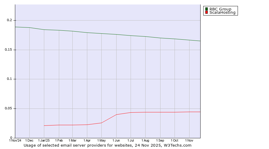Historical trends in the usage of RBC Group vs. ScalaHosting