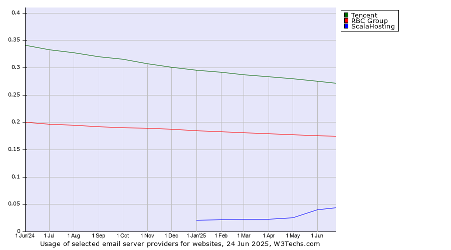 Historical trends in the usage of Tencent vs. RBC Group vs. ScalaHosting