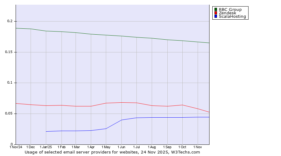 Historical trends in the usage of RBC Group vs. Zendesk vs. ScalaHosting