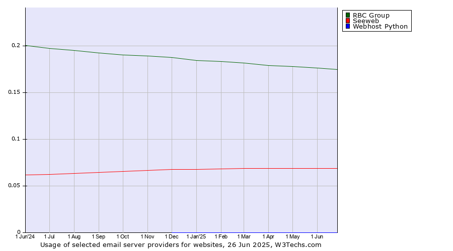 Historical trends in the usage of RBC Group vs. Seeweb vs. Webhost Python