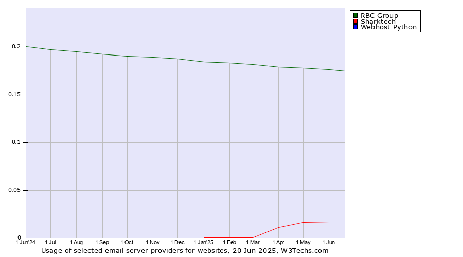 Historical trends in the usage of RBC Group vs. Sharktech vs. Webhost Python