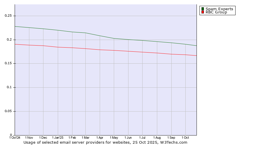 Historical trends in the usage of Spam Experts vs. RBC Group