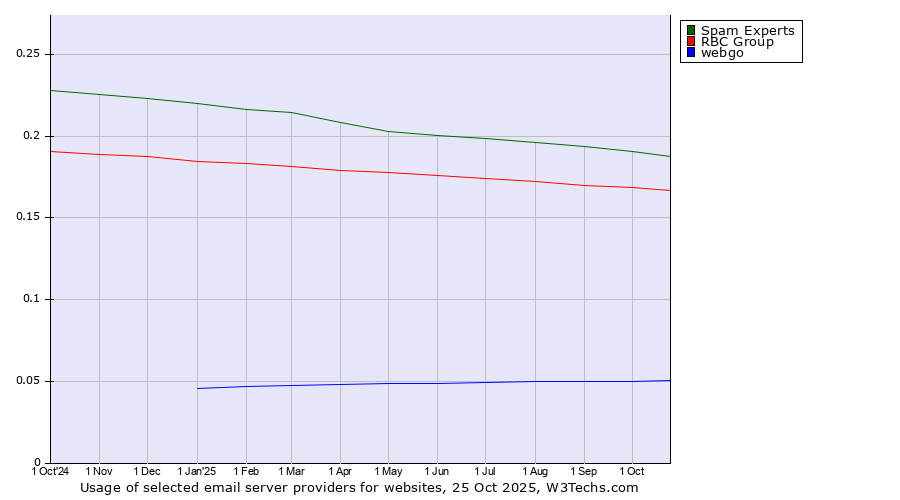 Historical trends in the usage of Spam Experts vs. RBC Group vs. webgo