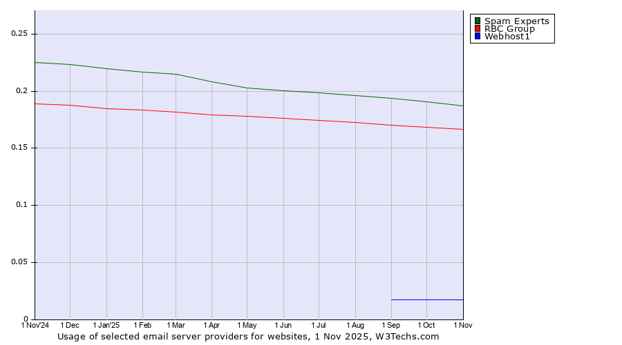Historical trends in the usage of Spam Experts vs. RBC Group vs. Webhost1