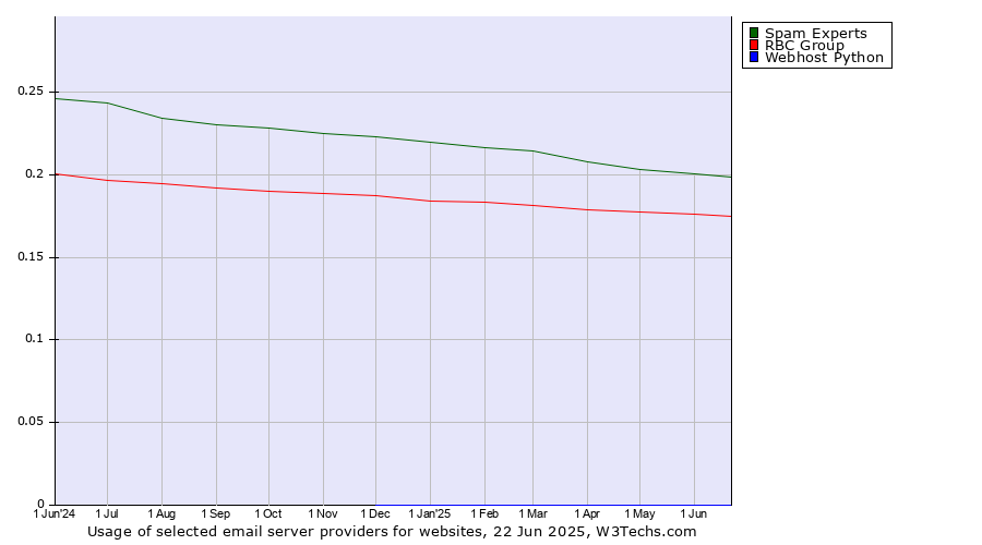Historical trends in the usage of Spam Experts vs. RBC Group vs. Webhost Python