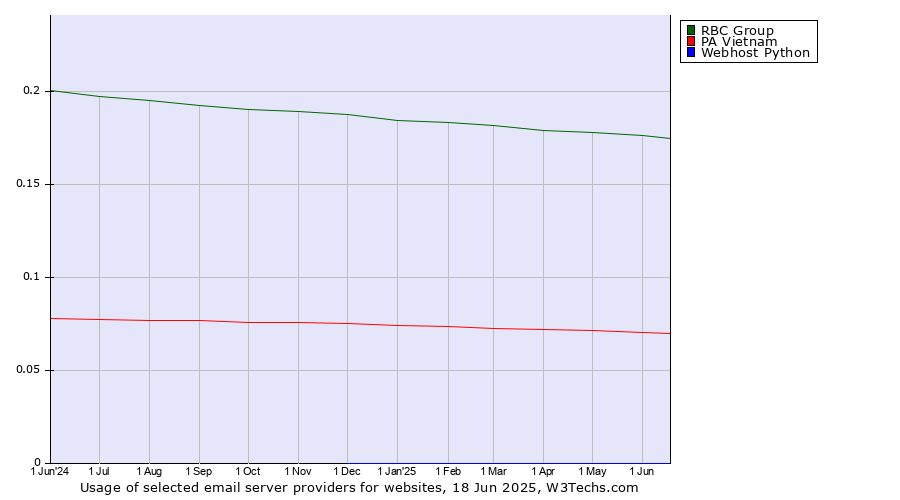 Historical trends in the usage of RBC Group vs. PA Vietnam vs. Webhost Python