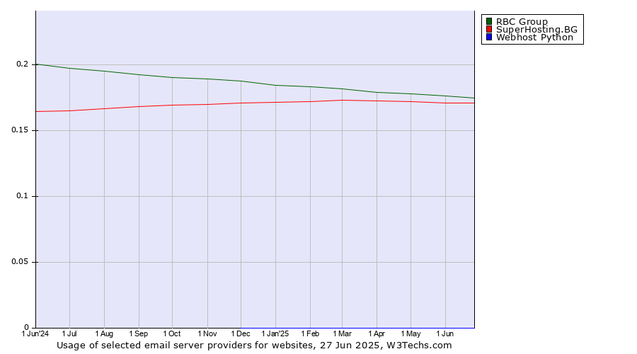 Historical trends in the usage of RBC Group vs. SuperHosting.BG vs. Webhost Python