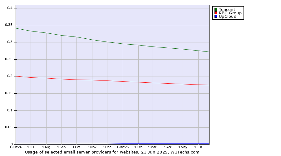 Historical trends in the usage of Tencent vs. RBC Group vs. UpCloud