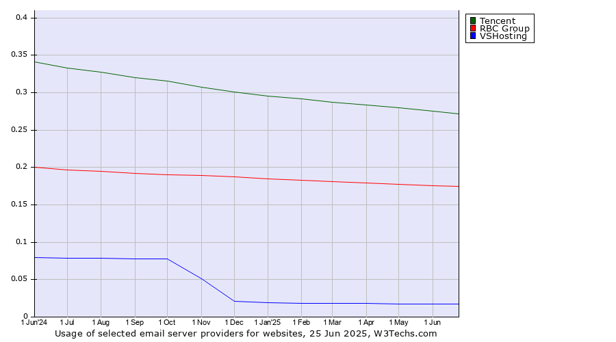 Historical trends in the usage of Tencent vs. RBC Group vs. VSHosting