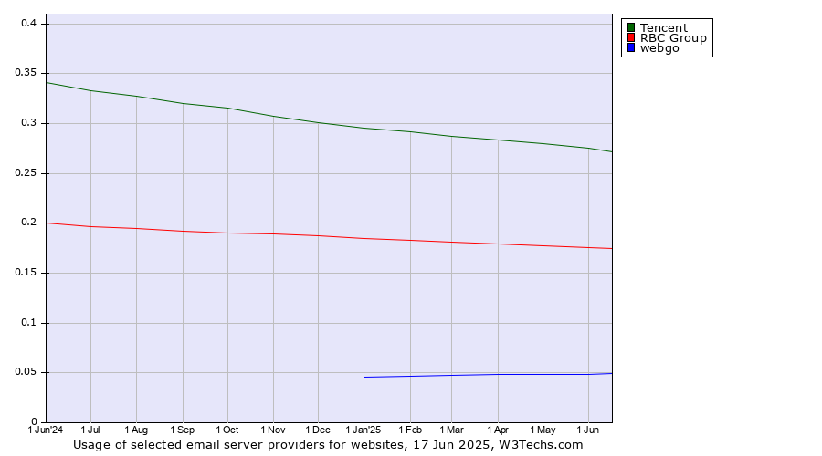 Historical trends in the usage of Tencent vs. RBC Group vs. webgo
