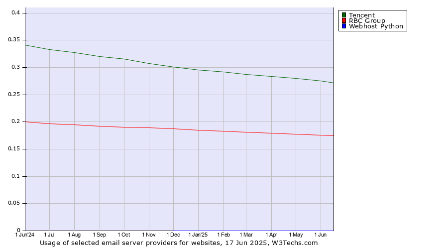 Historical trends in the usage of Tencent vs. RBC Group vs. Webhost Python