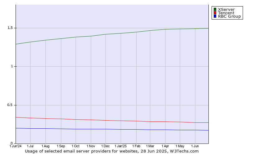 Historical trends in the usage of XServer vs. Tencent vs. RBC Group