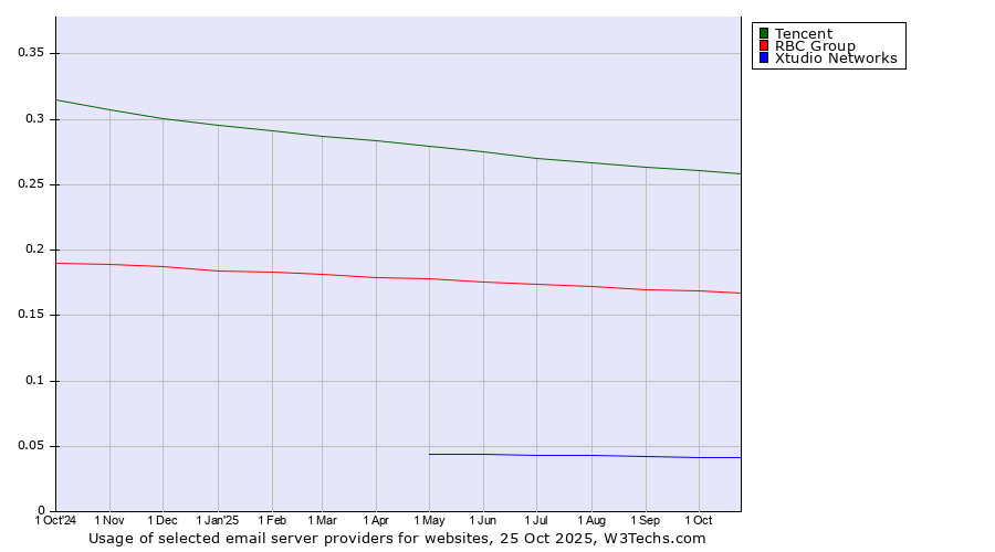 Historical trends in the usage of Tencent vs. RBC Group vs. Xtudio Networks