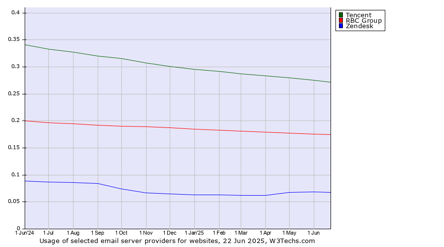 Historical trends in the usage of Tencent vs. RBC Group vs. Zendesk