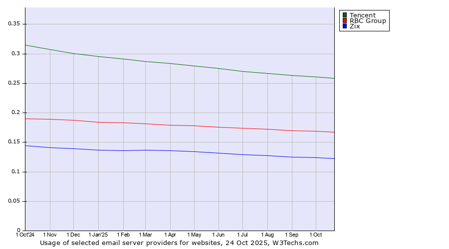 Historical trends in the usage of Tencent vs. RBC Group vs. Zix