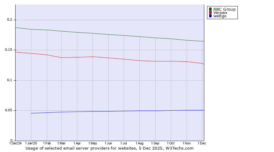 Historical trends in the usage of RBC Group vs. Verpex vs. webgo