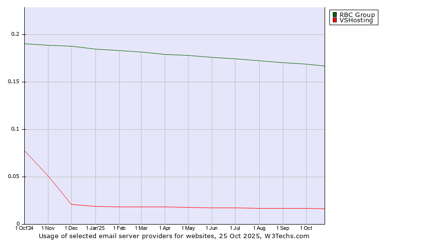 Historical trends in the usage of RBC Group vs. VSHosting