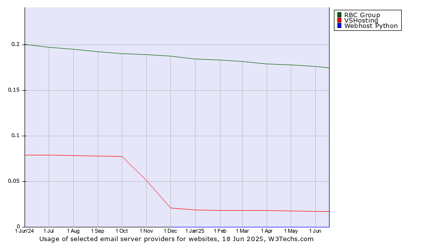 Historical trends in the usage of RBC Group vs. VSHosting vs. Webhost Python