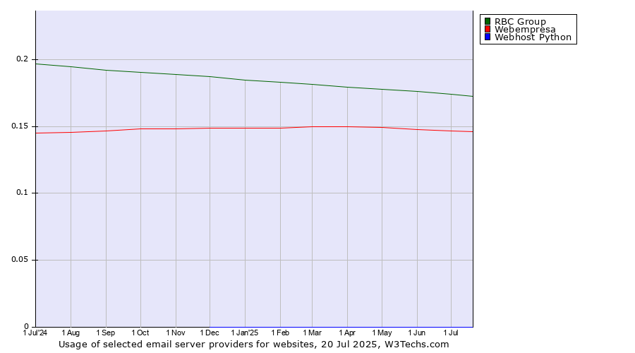 Historical trends in the usage of RBC Group vs. Webempresa vs. Webhost Python