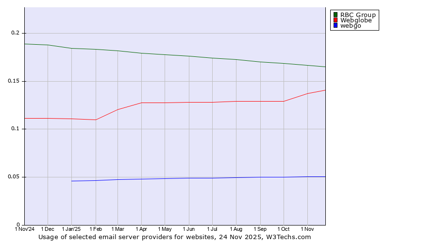Historical trends in the usage of RBC Group vs. Webglobe vs. webgo