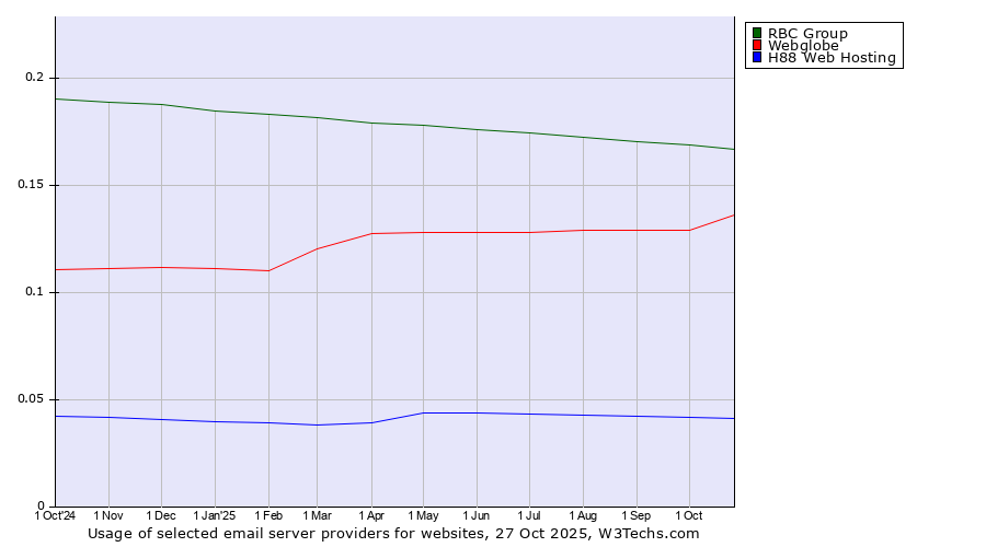 Historical trends in the usage of RBC Group vs. Webglobe vs. H88 Web Hosting