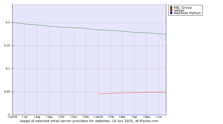 Historical trends in the usage of RBC Group vs. webgo vs. Webhost Python