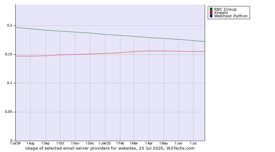 Historical trends in the usage of RBC Group vs. Xneelo vs. Webhost Python