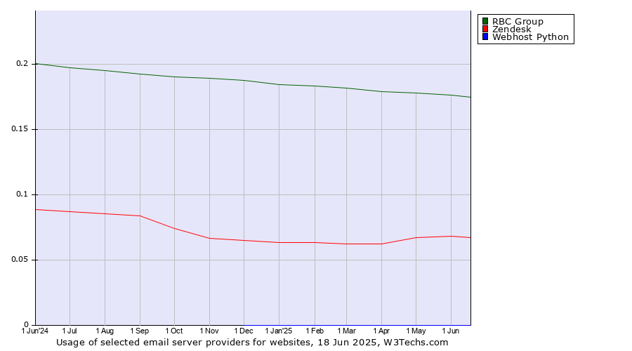 Historical trends in the usage of RBC Group vs. Zendesk vs. Webhost Python