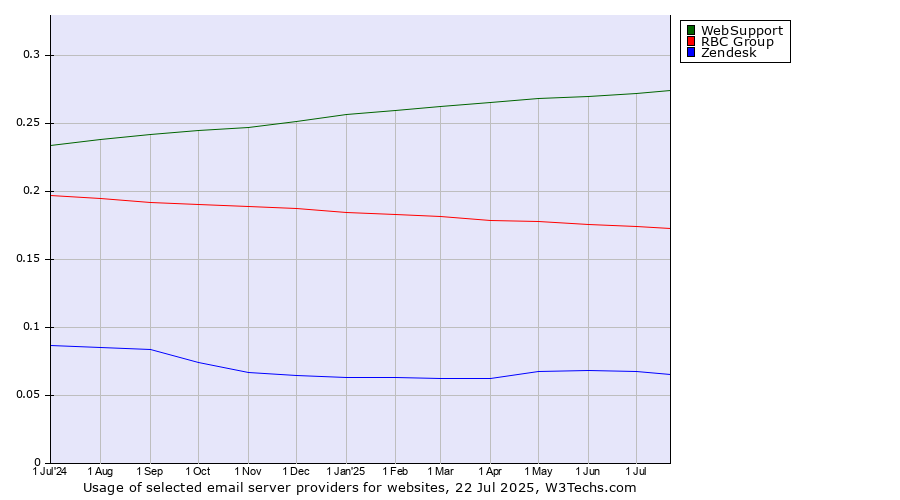 Historical trends in the usage of WebSupport vs. RBC Group vs. Zendesk