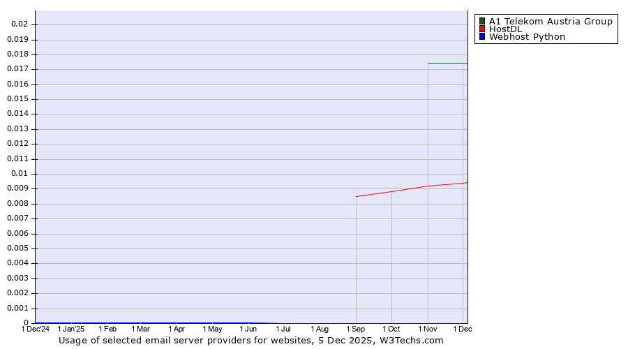 Historical trends in the usage of A1 Telekom Austria Group vs. HostDL vs. Webhost Python